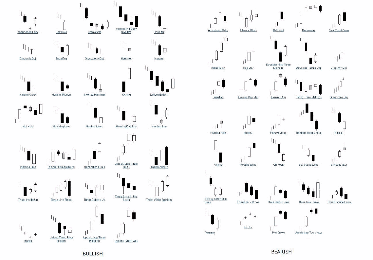 candle sticks summary 