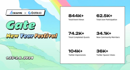 A fantastic start of Gaming and Web3 in 2024: Gate New Year Festival ended successfully